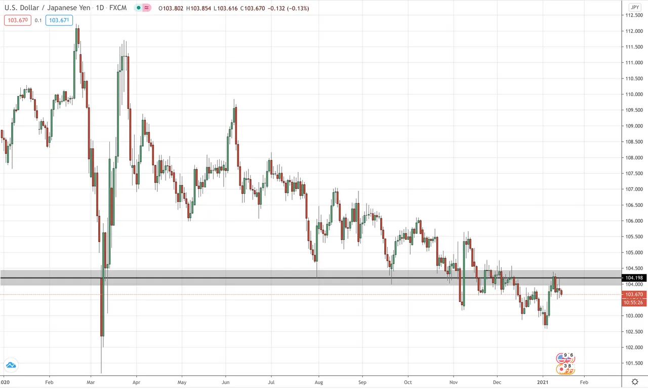 USD/JPY Daily