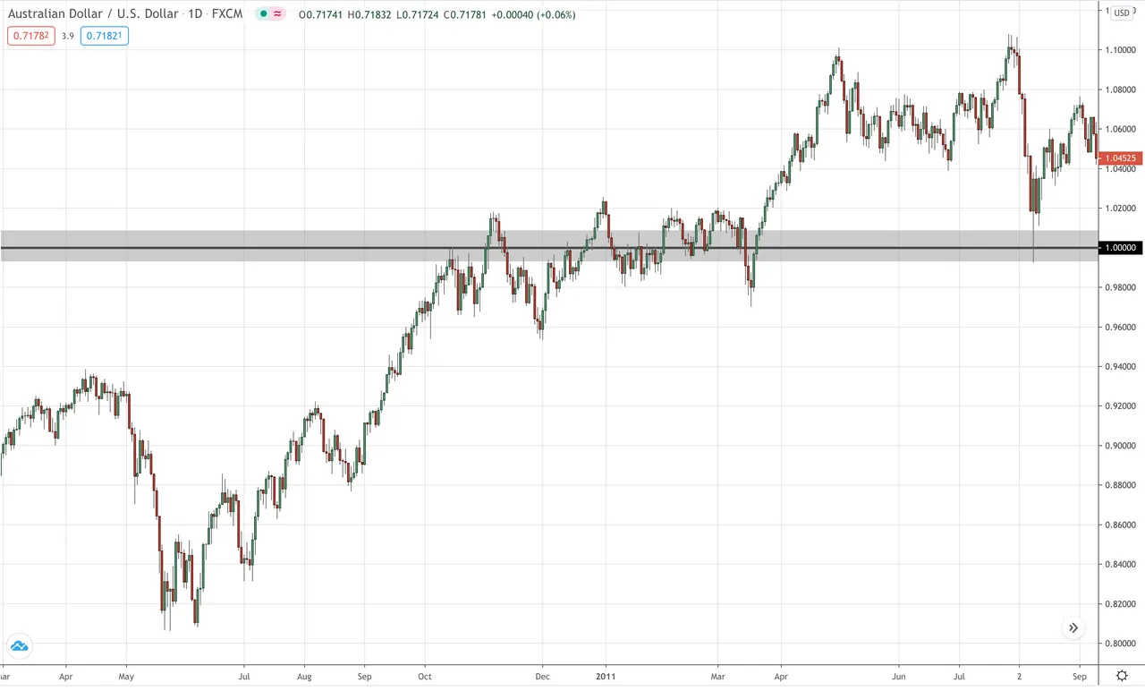 Look for forex support and resistance at a psychological level