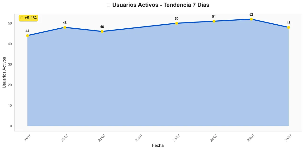 Activity Trend - July 26, 2025