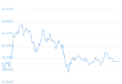 7 Day Chart