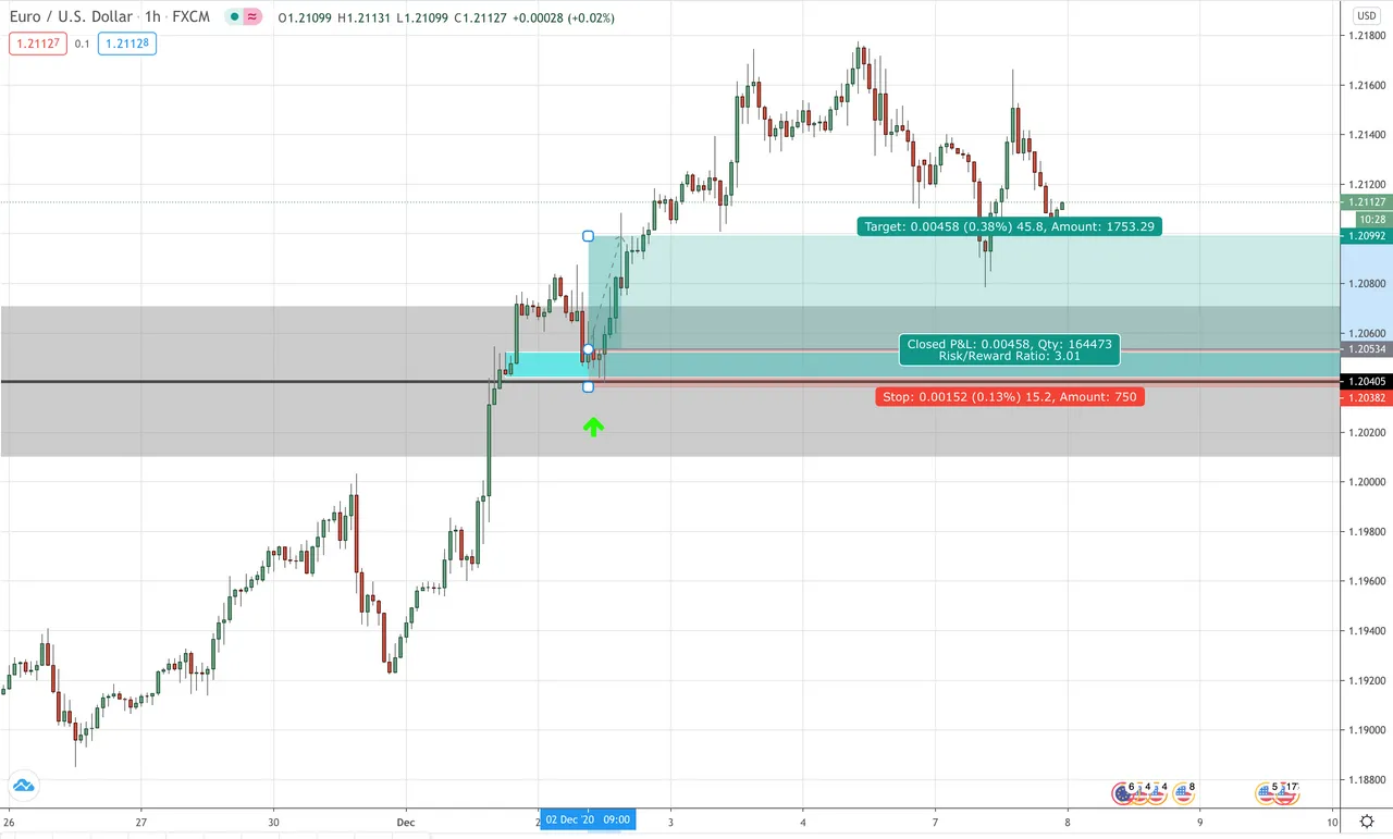EUR/USD Hourly