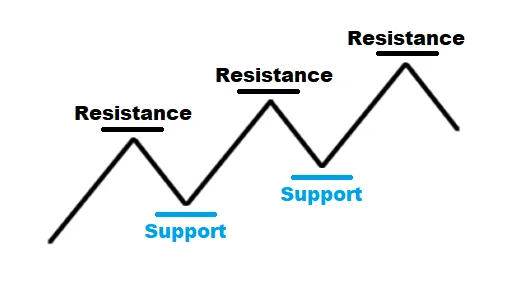 Forex support and resistance