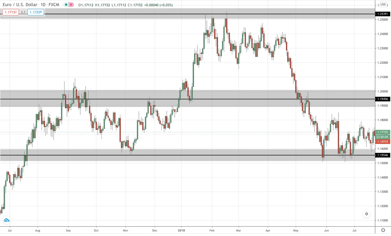 Forex support and resistance zones