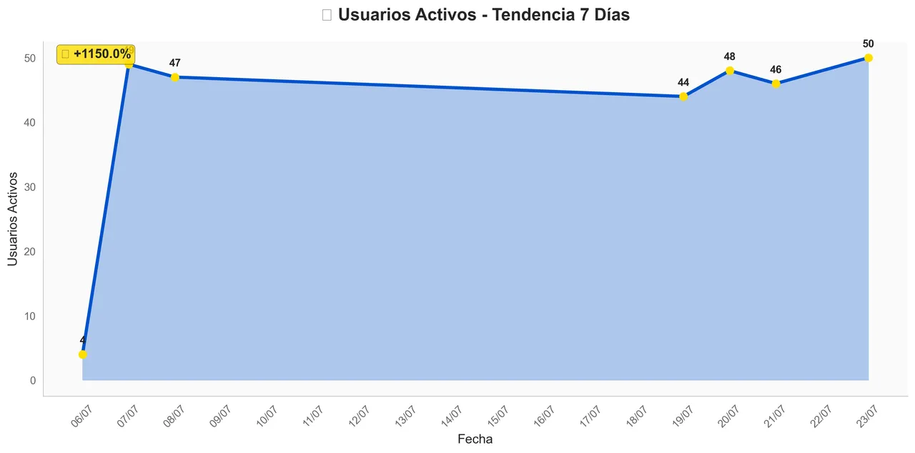 Activity Trend - July 23, 2025