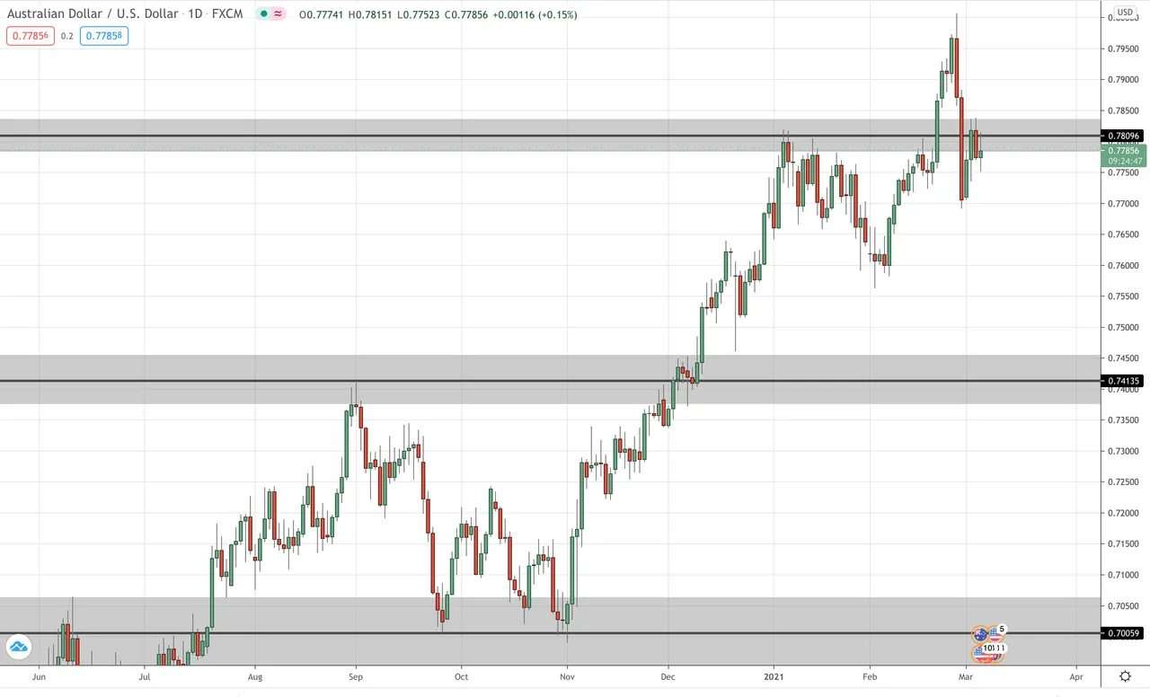 AUD/USD Daily