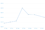 7 Day Chart