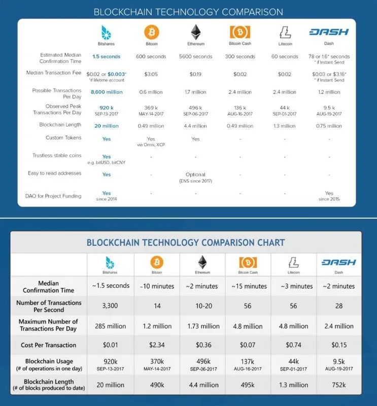 Blochchain Tech Comparison