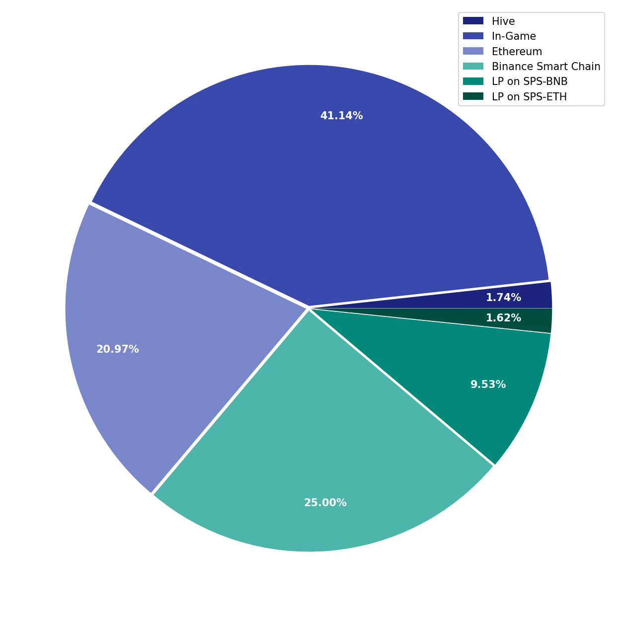 Chart Liquid Funds Total