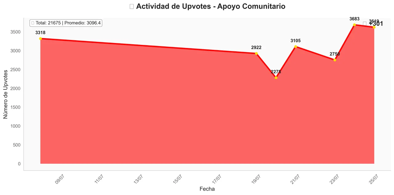 Comments Engagement - July 25, 2025