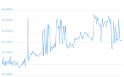 7 Day Chart