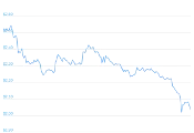 7 Day Chart