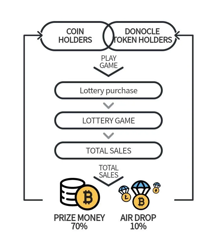 Donocle Lottery flow system