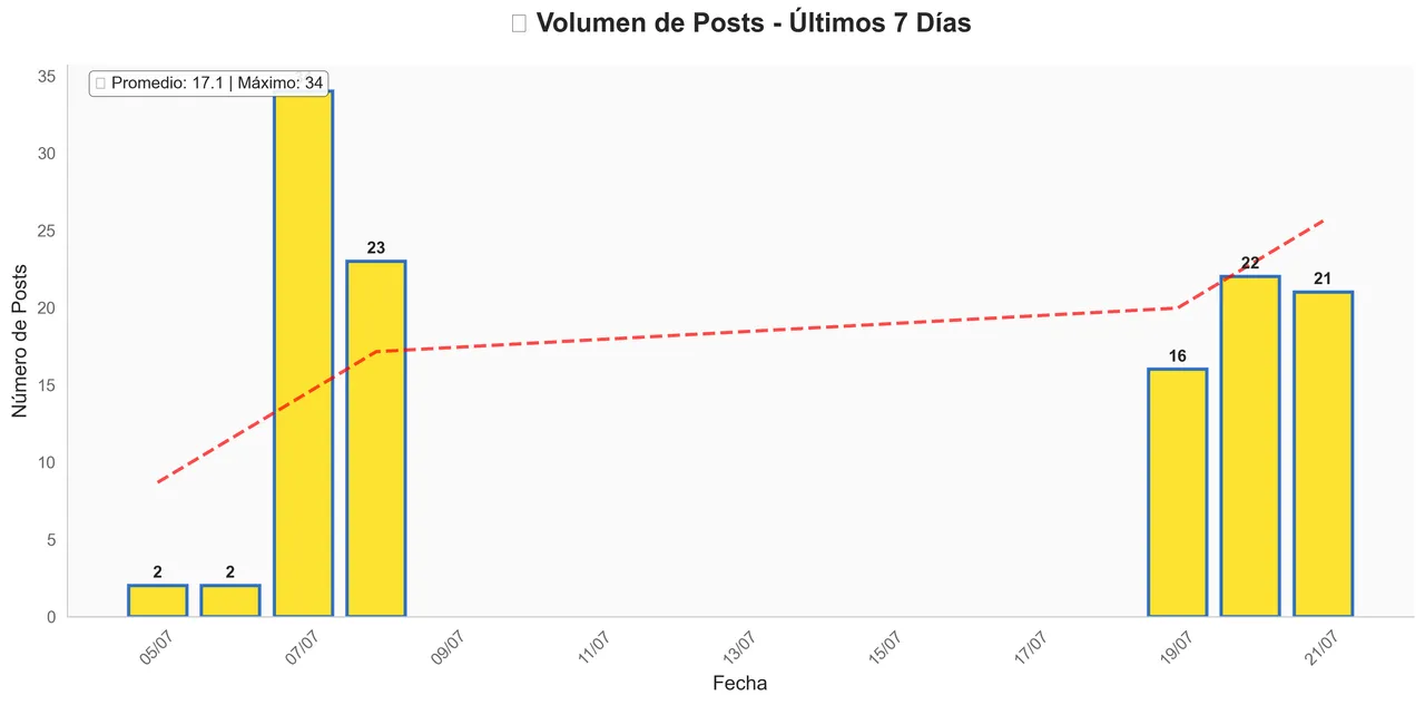 Posts Volume - July 21, 2025