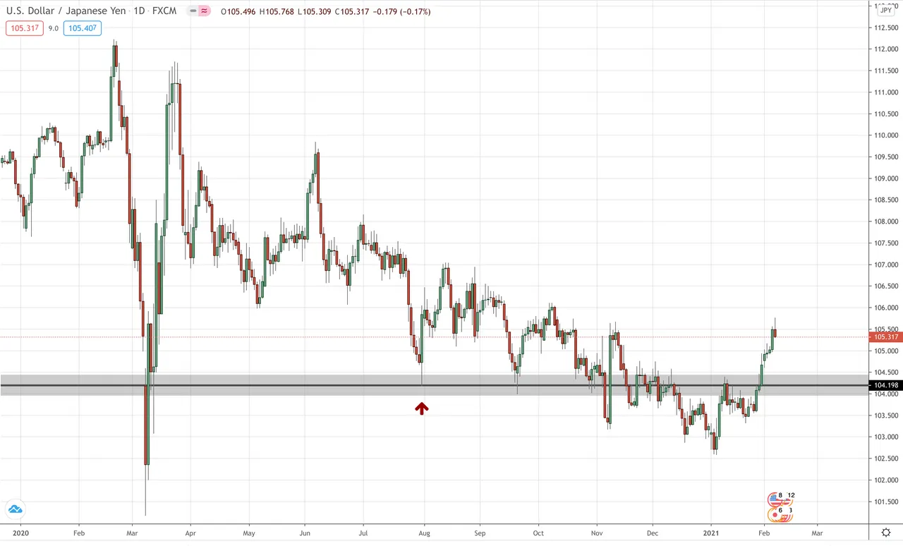USD/JPY Daily