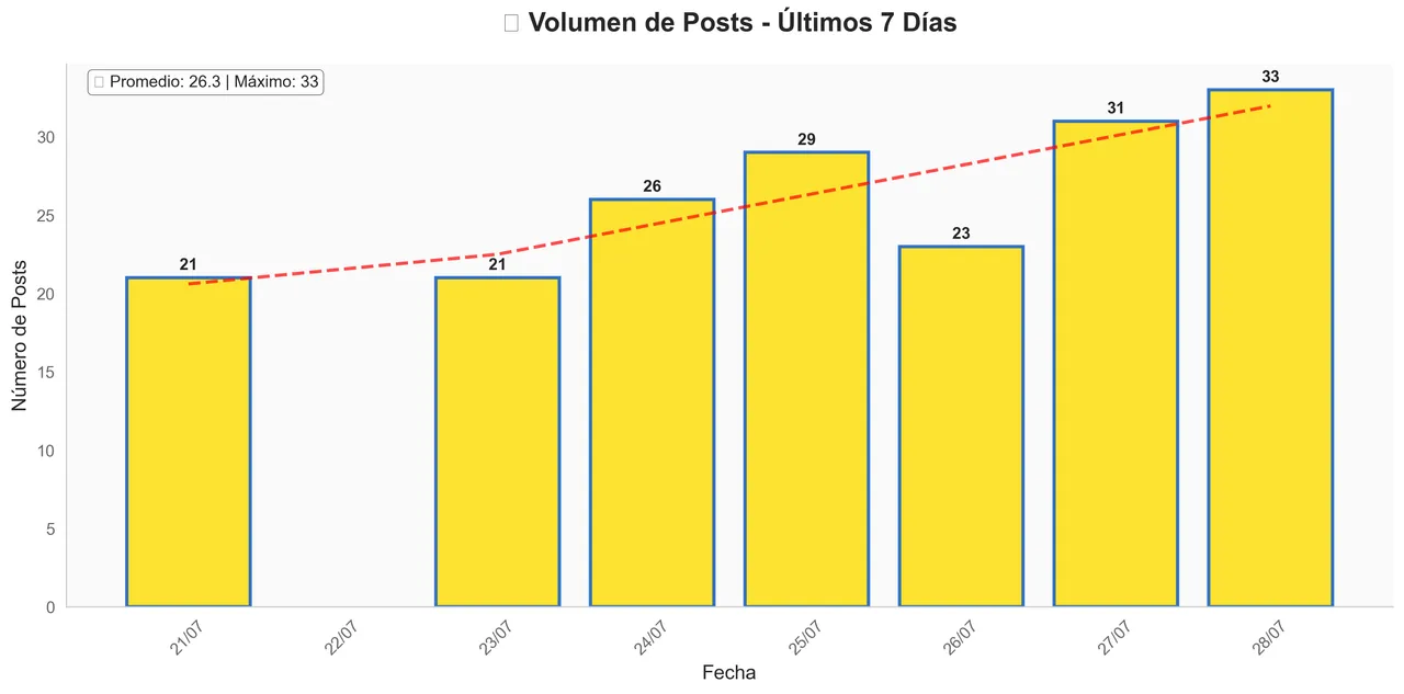 Posts Volume - July 28, 2025