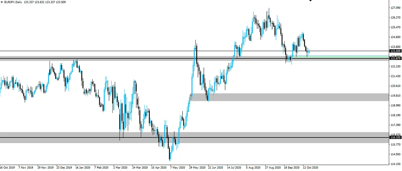 EUR/JPY Daily