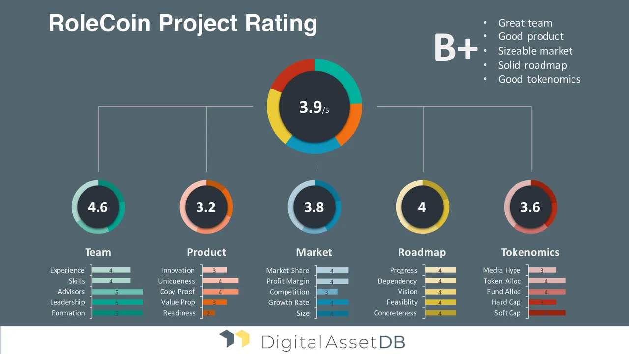 RoleCoin ICO Rating