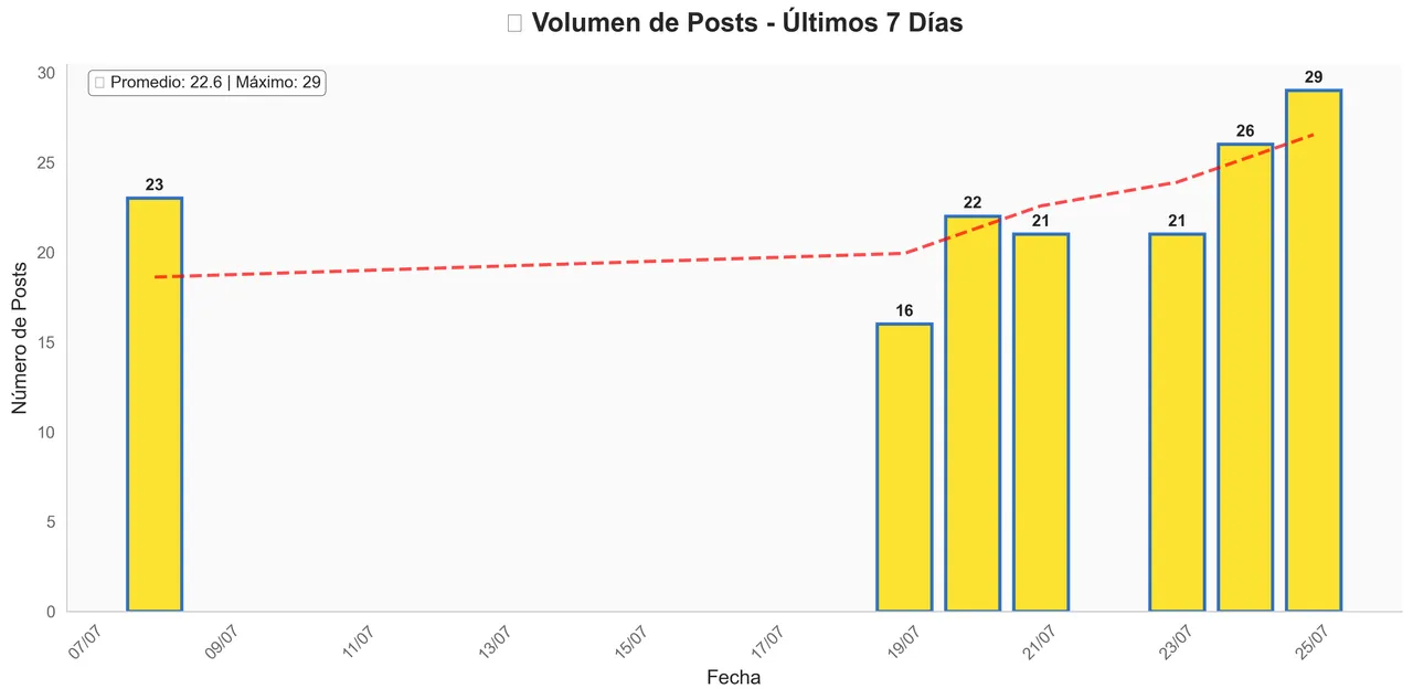 Posts Volume - July 25, 2025