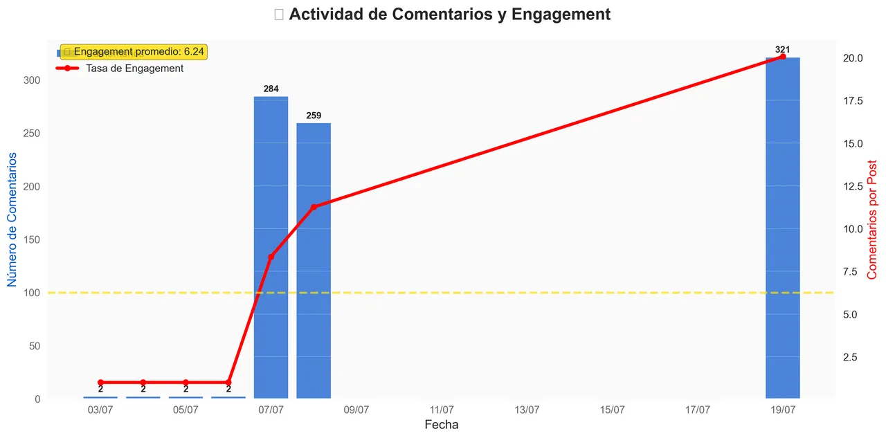 Upvotes Activity - July 19, 2025