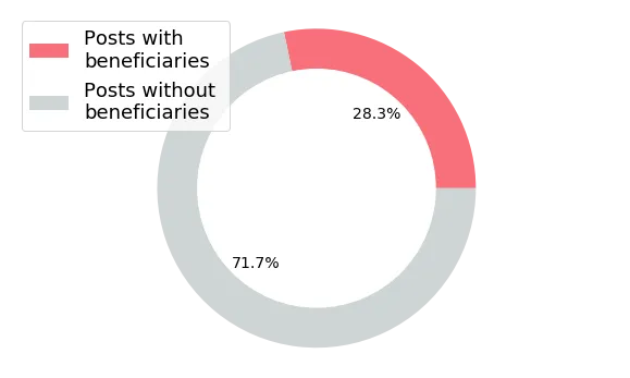 Posts with/without beneficiaries ratio