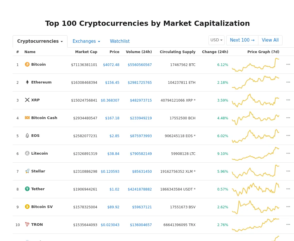 Cryptocurrency Market Snapshot