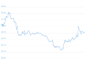 7 Day Chart