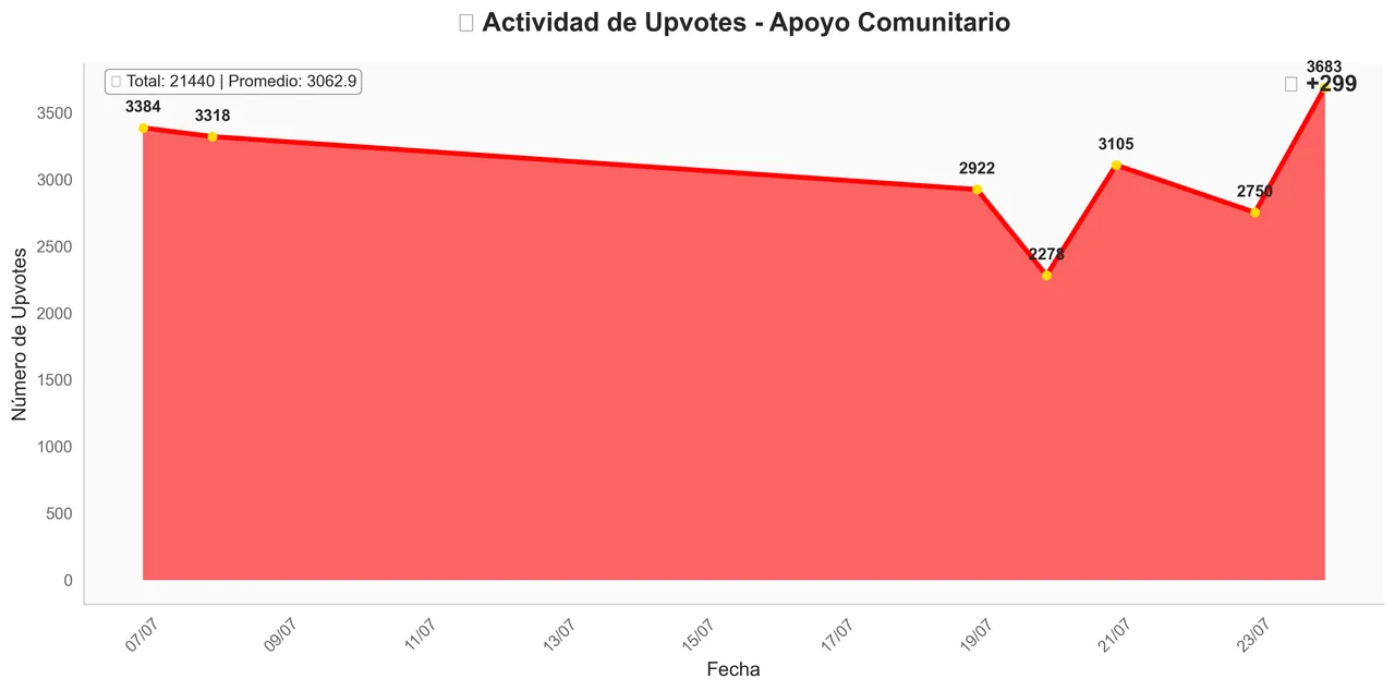 Comments Engagement - July 24, 2025