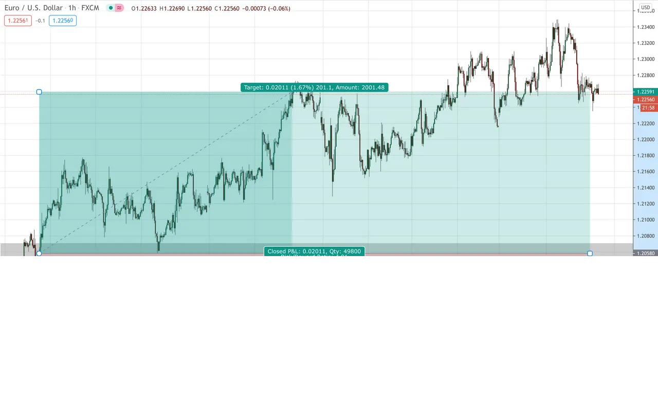 EUR/USD Hourly Updated 2