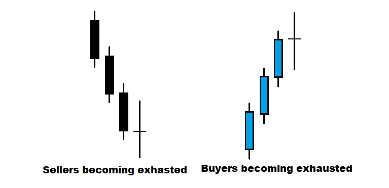 The preceding forex price action is what makes candles patterns meaningful