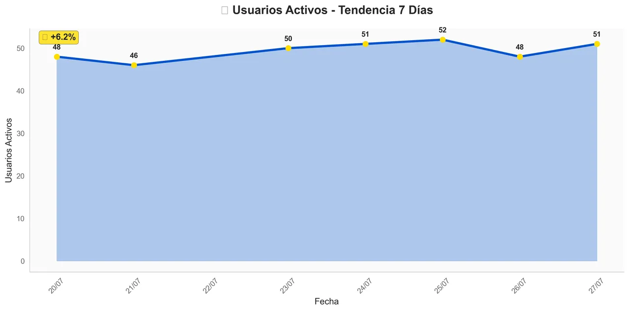 Activity Trend - July 27, 2025