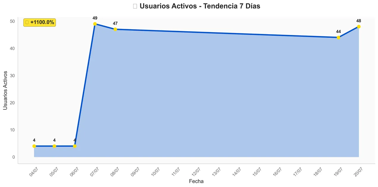Activity Trend - July 20, 2025