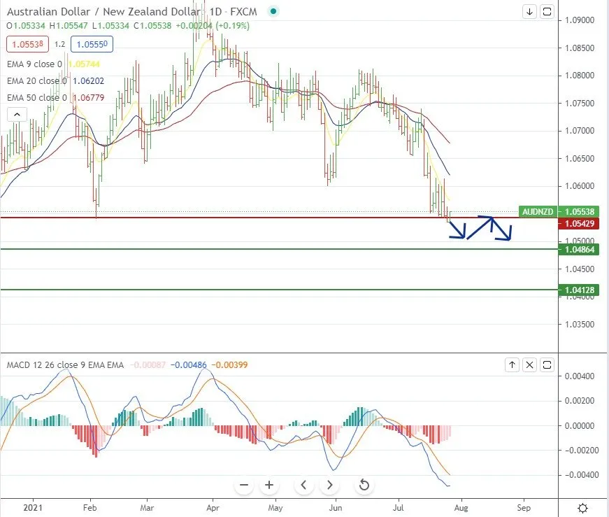 Jul26AUDNZD.jpg