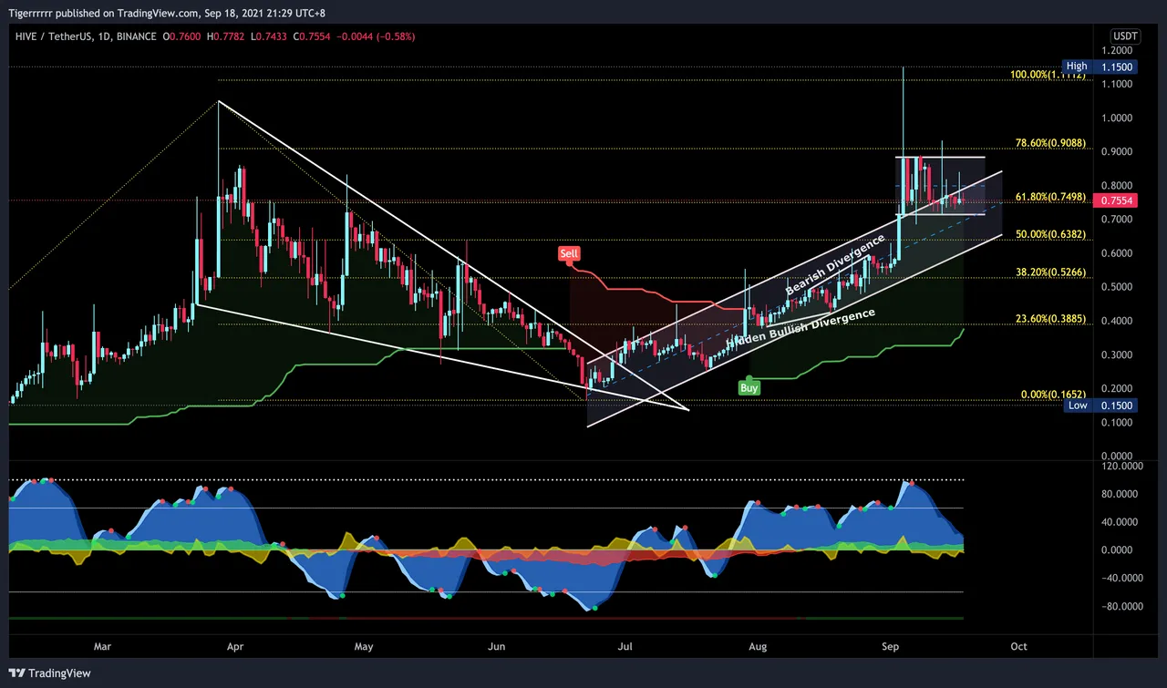 HIVEUSDT Daily Chart.png