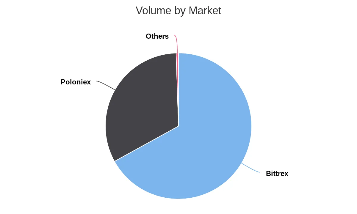 Volume by Market