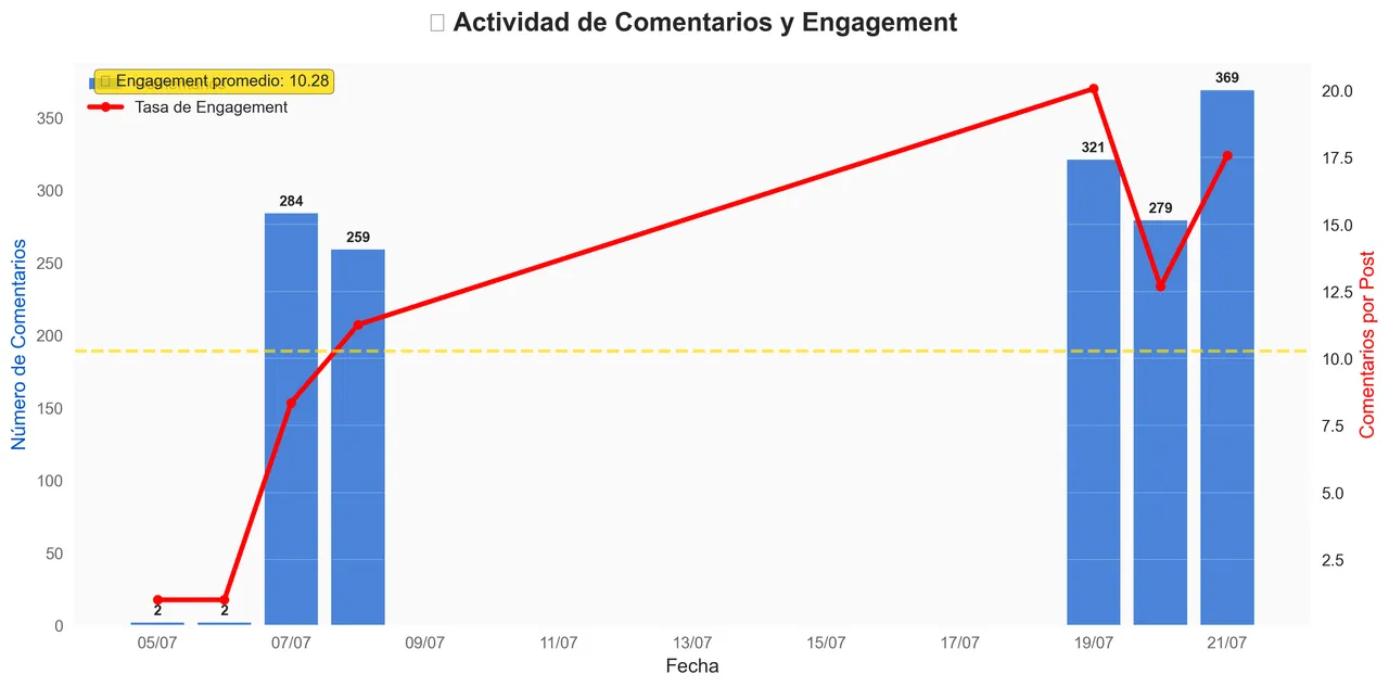 Upvotes Activity - July 21, 2025