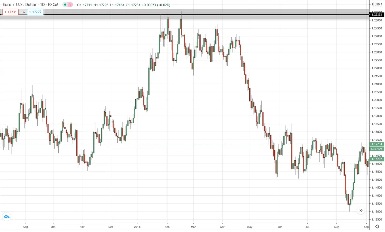 Look for forex resistance at a swing high