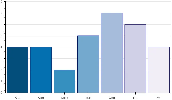 weekly_number_contributions.png