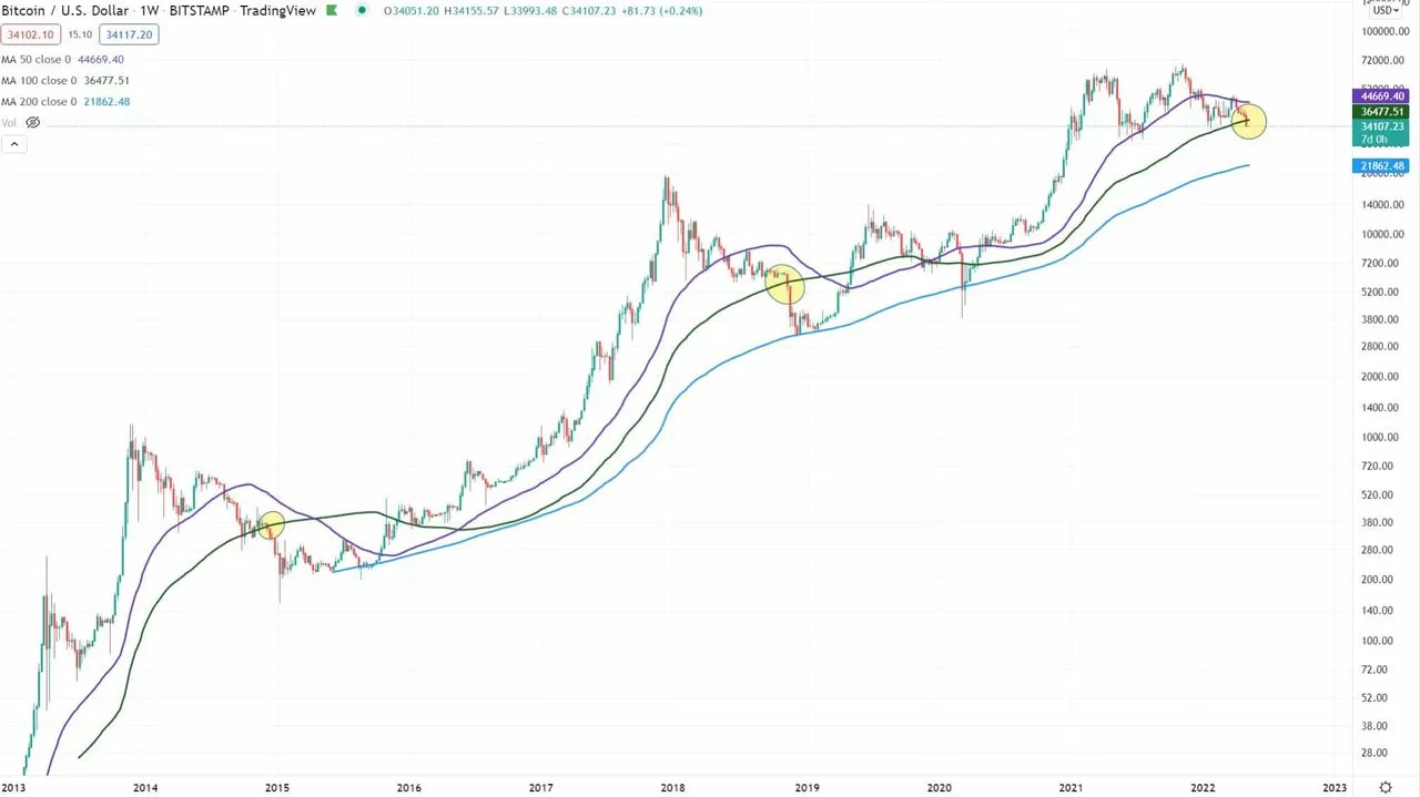BitcoinBTC100DMA.jpeg
