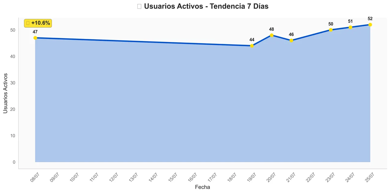 Activity Trend - July 25, 2025