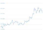 7 Day Chart