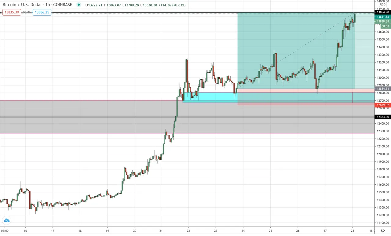 BTC/USD Hourly Trade