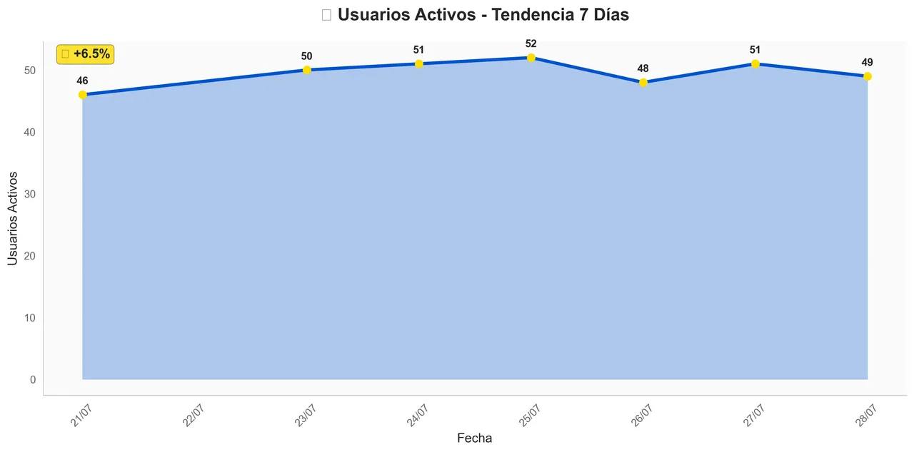 Activity Trend - July 28, 2025