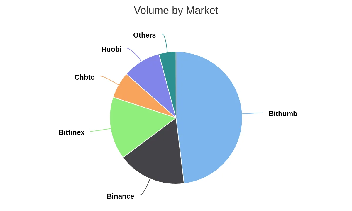 Volume by Market