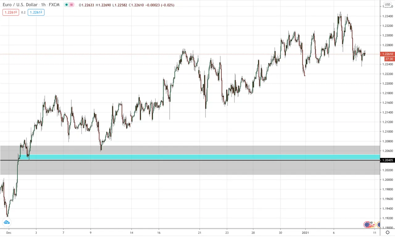 EUR/USD Hourly Updated