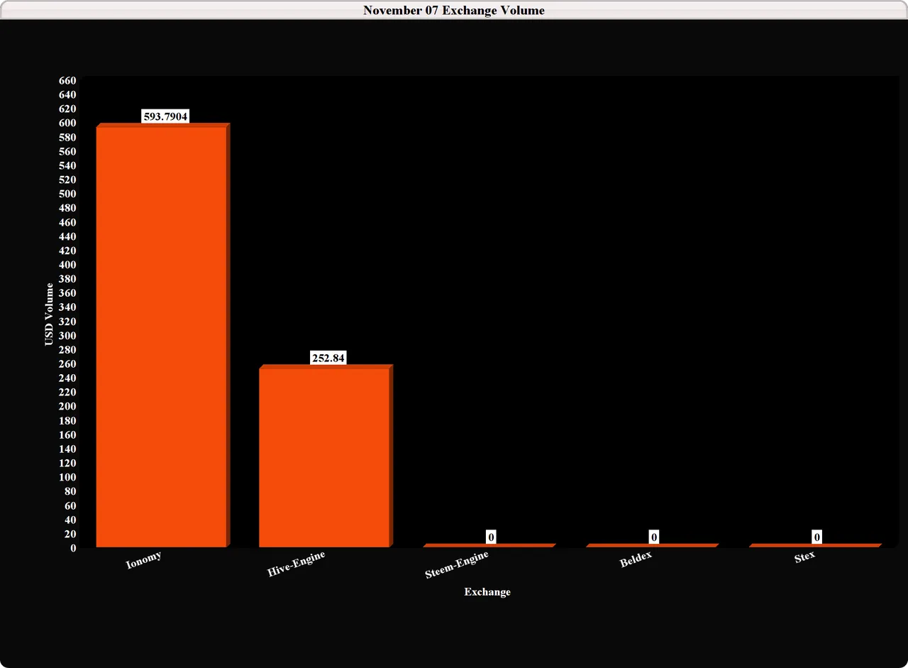 November 07Exchange Volume.png