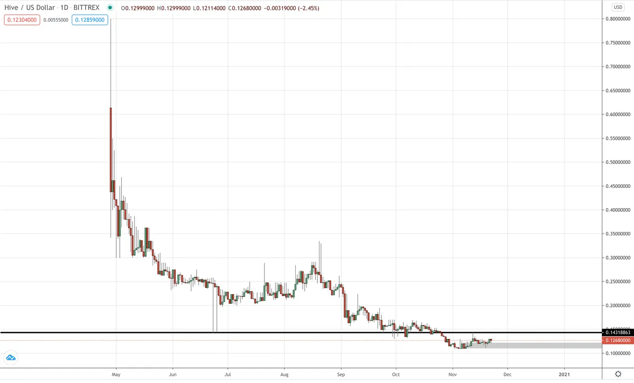 Hive/USD Daily