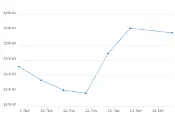 7 Day Chart