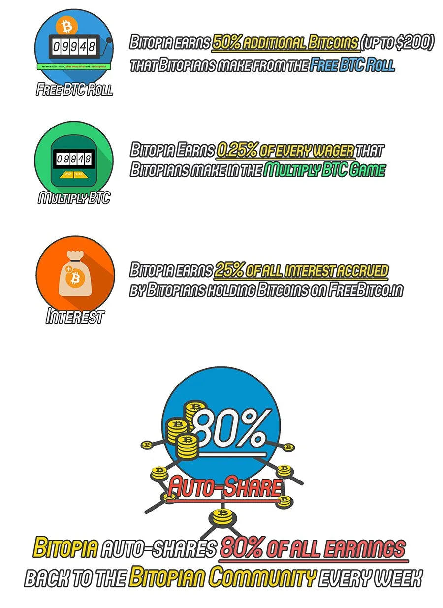 How Bitopia earns on FreeBitco.in.jpg