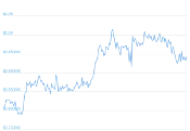 7 Day Chart