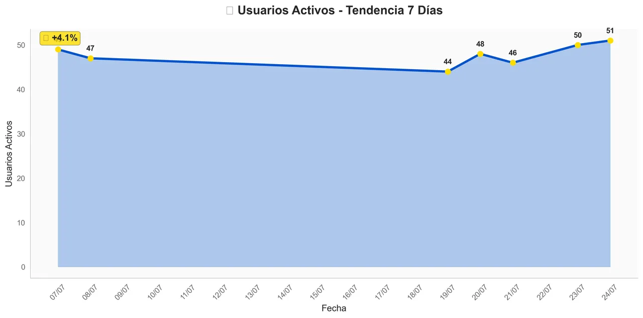 Activity Trend - July 24, 2025